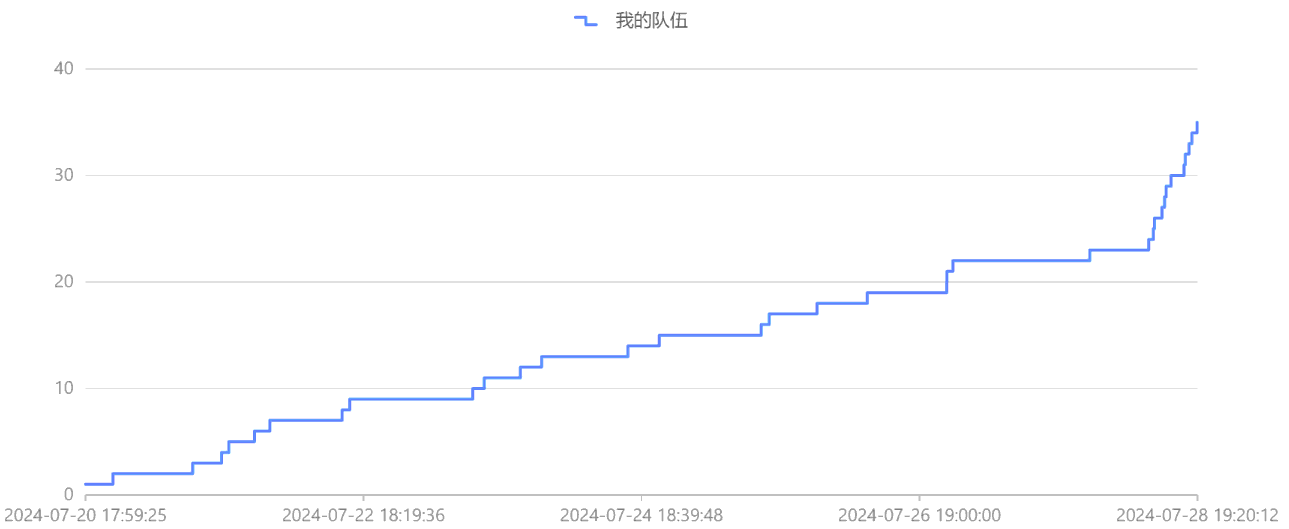 队伍解答情况