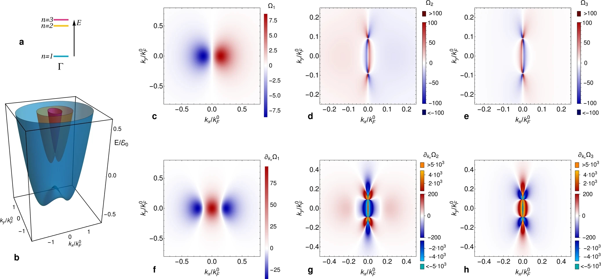 Orbital design of Berry curvature hot-spots and pinch points