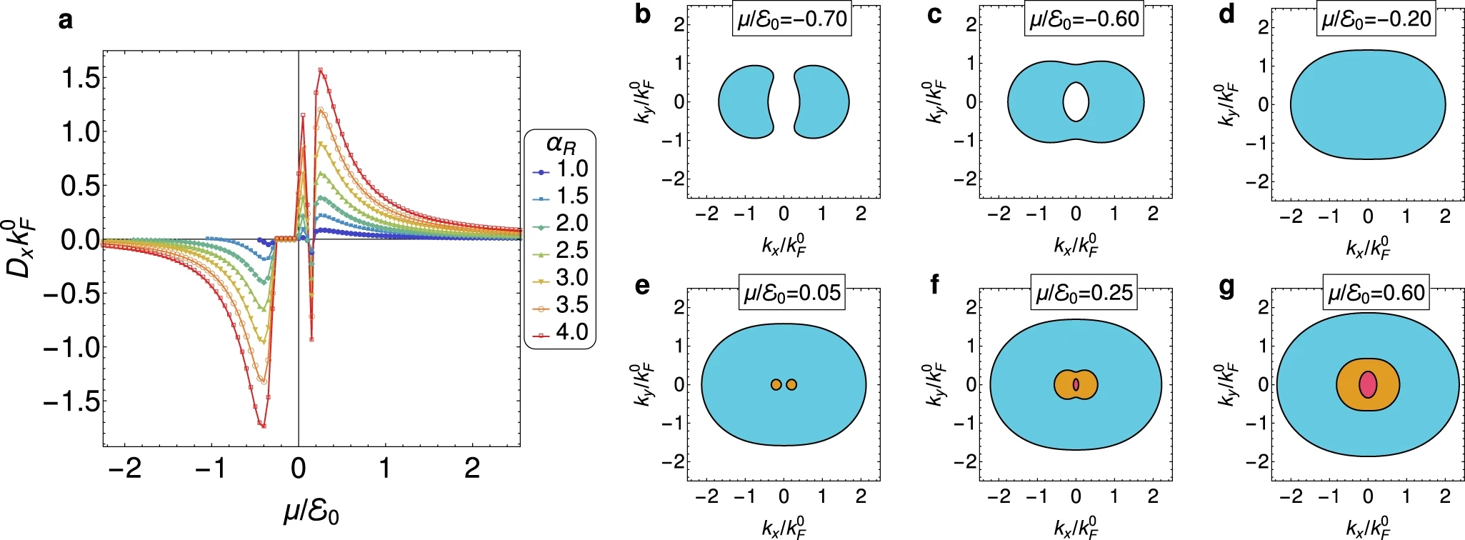 Berry curvature dipole and topology of the Fermi lines