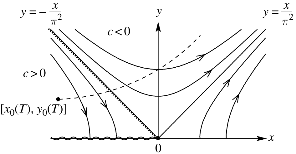 Detailed views of the RG flows in the vicinity of the termination point of the line of low-temperature fixed points.